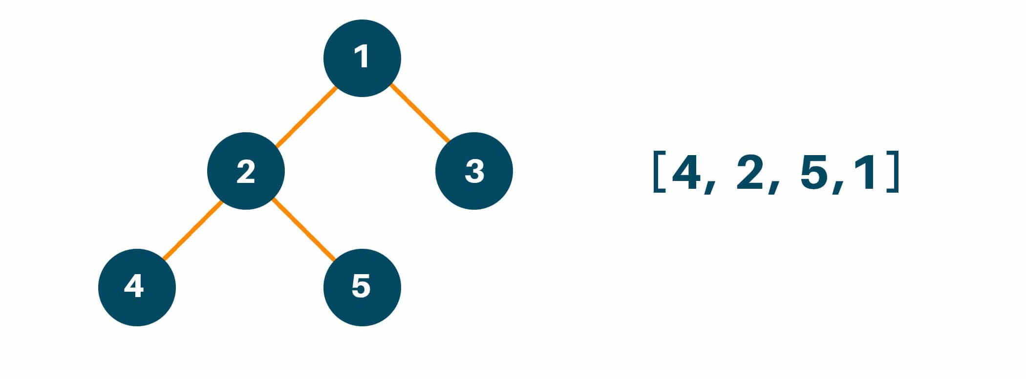 Traversing right subtree 